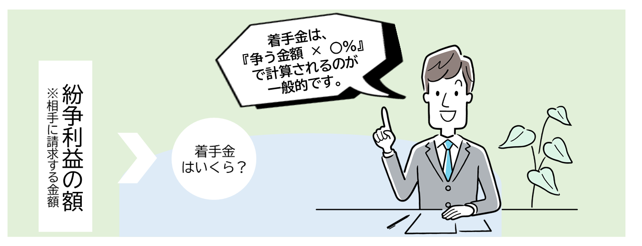 着手金は争う金額かけるパーセントで計算されるのが一般的です