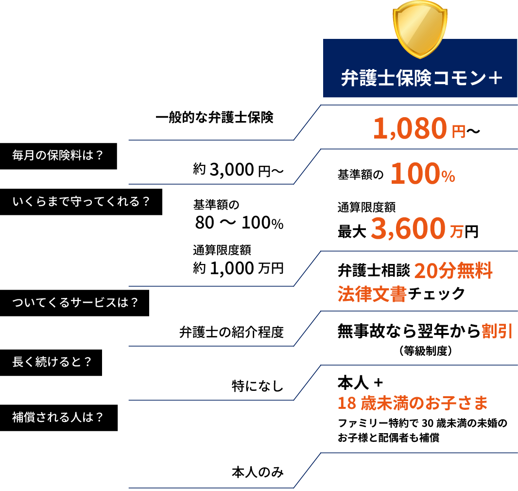 弁護士保険比較でわかる弁護士保険コモンプラスのメリット