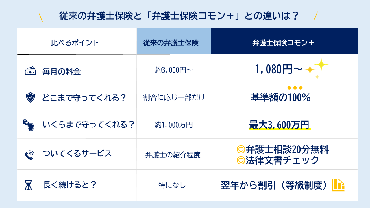 従来の弁護士保険と「弁護士保険コモン＋」との違いは？
