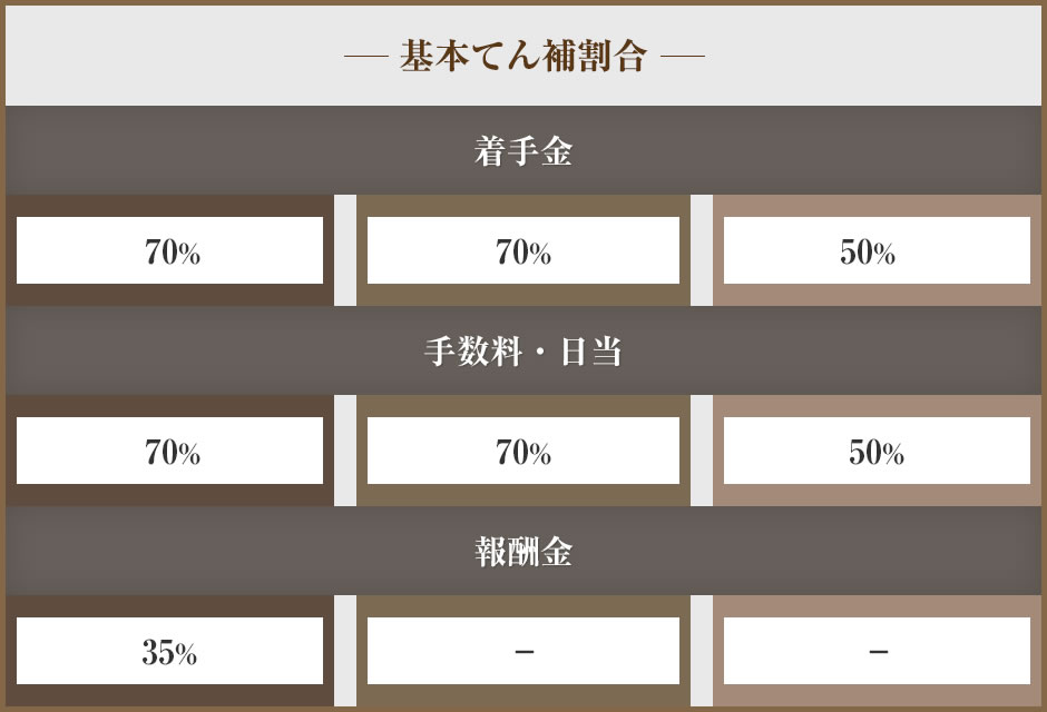 基本てん補割合