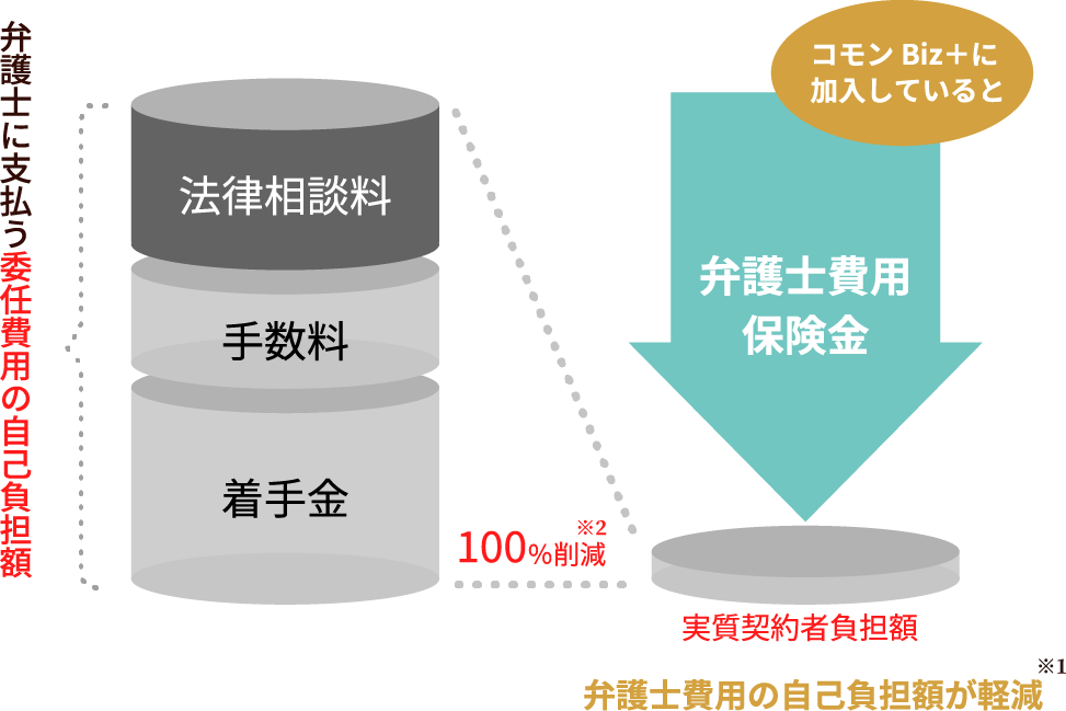 弁護士に支払う委任費用の自己負担額