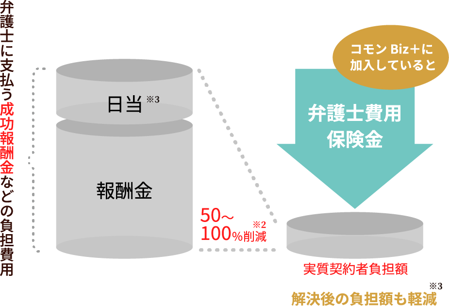 弁護士に支払う成功報酬金などの負担費用